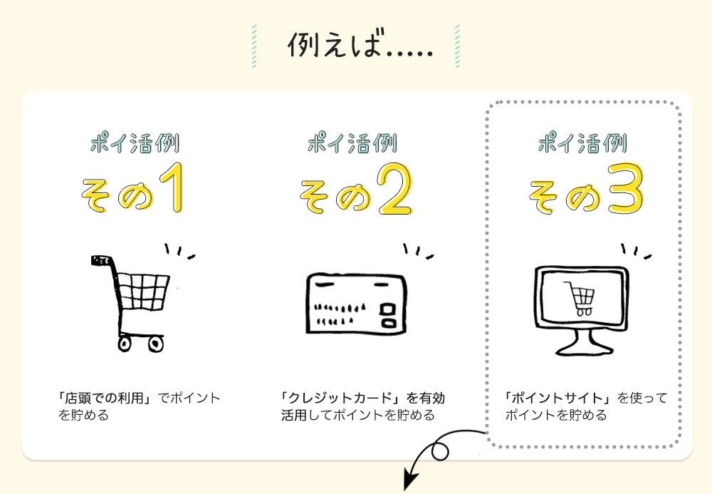 その１「店頭での利用」でポイントを貯める　その２「クレジットカード」を有効活用してポイントを貯める　その３「ポイントサイト」を使ってポイントを貯める。