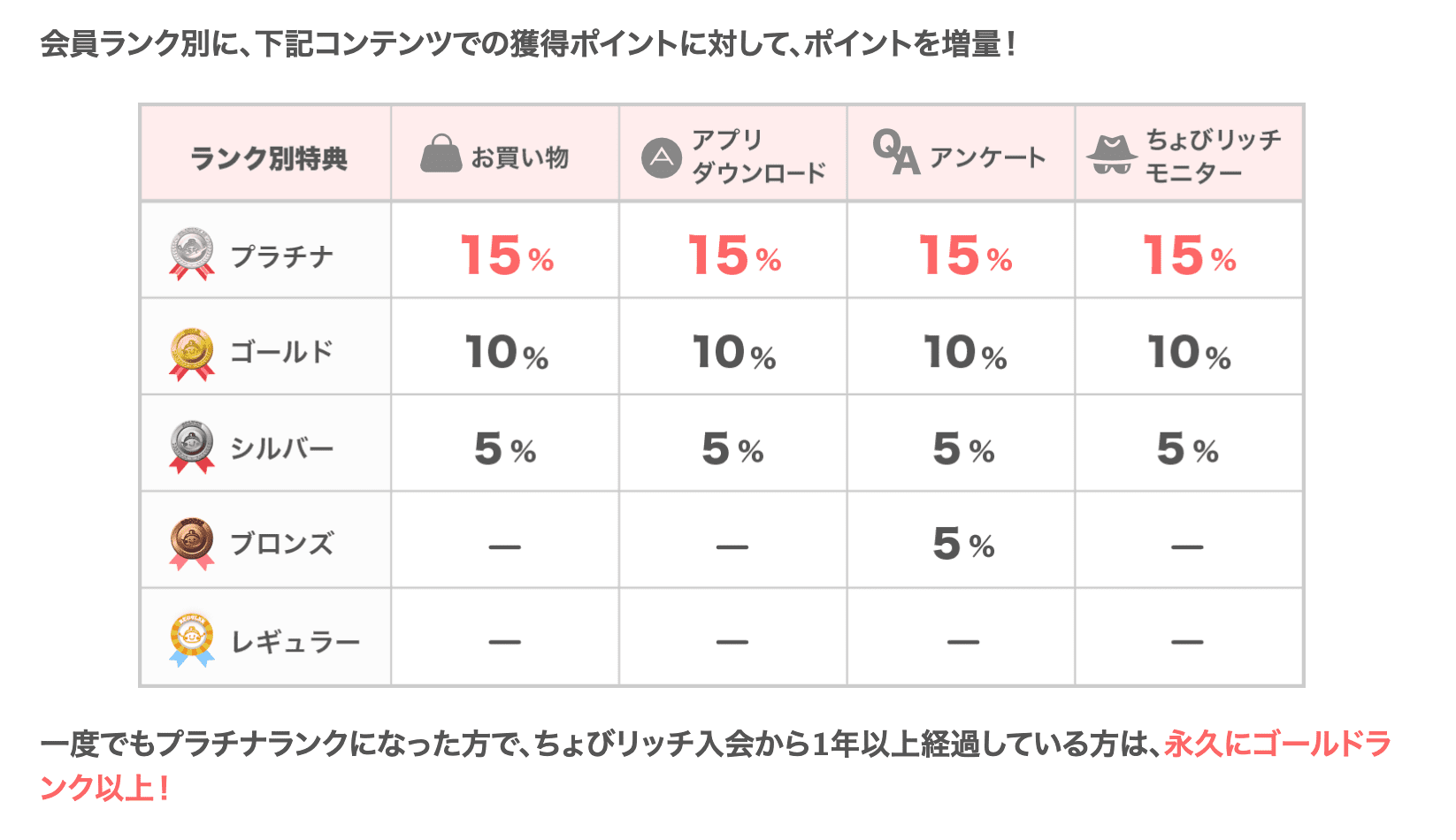会員ランク制度とは?